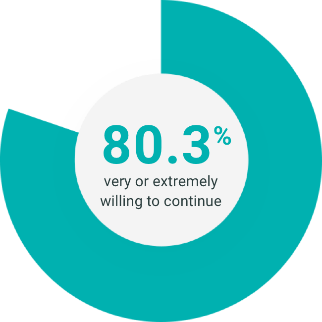 80.3% of patients were very or extremely willing to continue